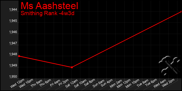 Last 31 Days Graph of Ms Aashsteel