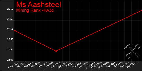 Last 31 Days Graph of Ms Aashsteel