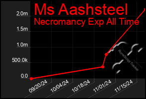 Total Graph of Ms Aashsteel