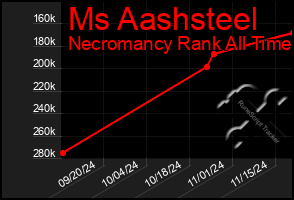 Total Graph of Ms Aashsteel