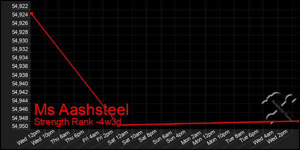 Last 31 Days Graph of Ms Aashsteel