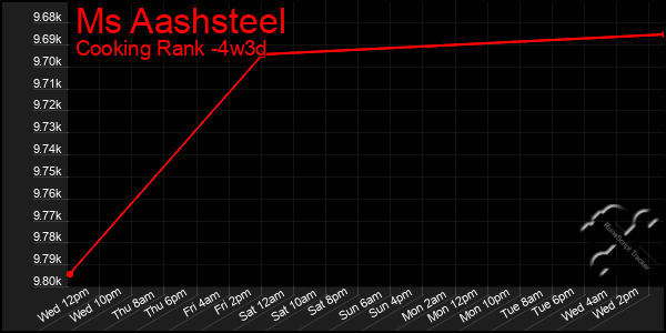 Last 31 Days Graph of Ms Aashsteel