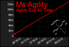 Total Graph of Ms Agility