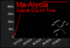 Total Graph of Ms Alycia