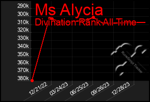 Total Graph of Ms Alycia