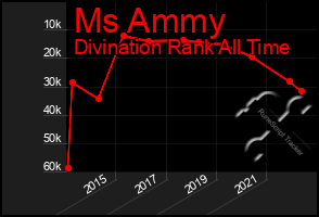 Total Graph of Ms Ammy