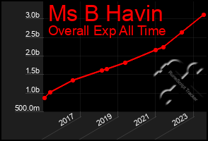 Total Graph of Ms B Havin