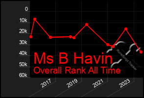 Total Graph of Ms B Havin
