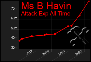 Total Graph of Ms B Havin