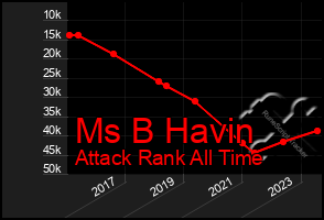 Total Graph of Ms B Havin