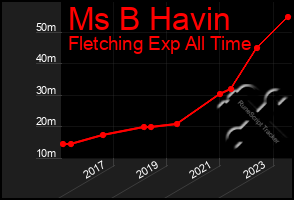Total Graph of Ms B Havin