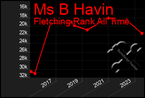 Total Graph of Ms B Havin