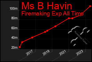 Total Graph of Ms B Havin