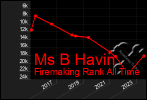Total Graph of Ms B Havin
