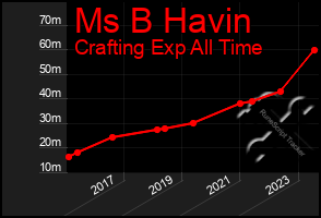 Total Graph of Ms B Havin