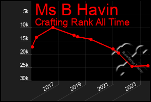 Total Graph of Ms B Havin
