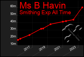 Total Graph of Ms B Havin