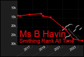 Total Graph of Ms B Havin