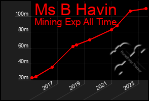 Total Graph of Ms B Havin
