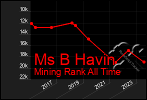 Total Graph of Ms B Havin