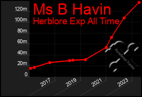 Total Graph of Ms B Havin