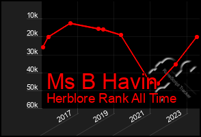 Total Graph of Ms B Havin