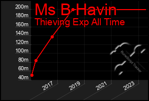 Total Graph of Ms B Havin