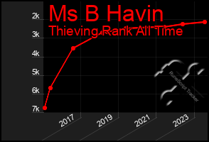 Total Graph of Ms B Havin