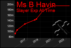 Total Graph of Ms B Havin