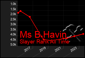 Total Graph of Ms B Havin