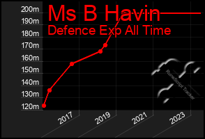 Total Graph of Ms B Havin