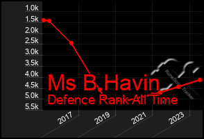 Total Graph of Ms B Havin