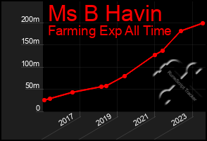 Total Graph of Ms B Havin