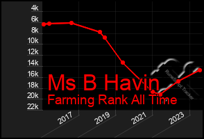 Total Graph of Ms B Havin