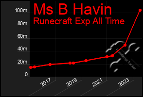 Total Graph of Ms B Havin