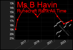 Total Graph of Ms B Havin