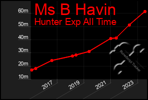 Total Graph of Ms B Havin