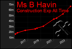 Total Graph of Ms B Havin