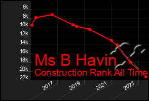 Total Graph of Ms B Havin