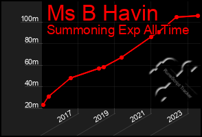 Total Graph of Ms B Havin