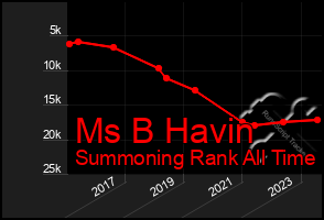 Total Graph of Ms B Havin