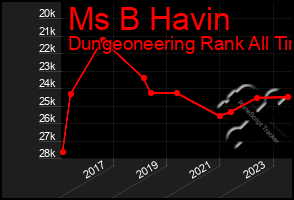 Total Graph of Ms B Havin