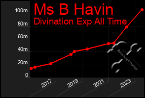 Total Graph of Ms B Havin