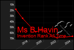 Total Graph of Ms B Havin