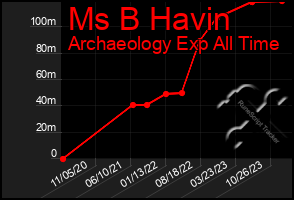 Total Graph of Ms B Havin