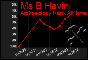 Total Graph of Ms B Havin