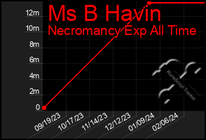 Total Graph of Ms B Havin