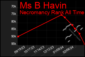 Total Graph of Ms B Havin
