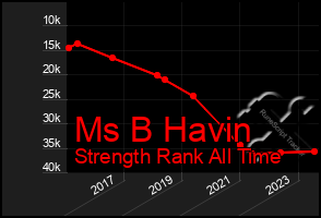 Total Graph of Ms B Havin