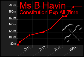 Total Graph of Ms B Havin